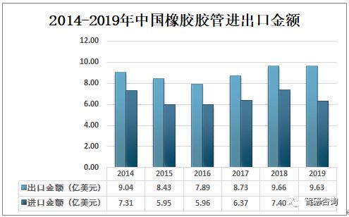 2019年中國(guó)膠管行業(yè) 產(chǎn)量穩(wěn)增與進(jìn)出口貿(mào)易的'雙降'態(tài)勢(shì)解析